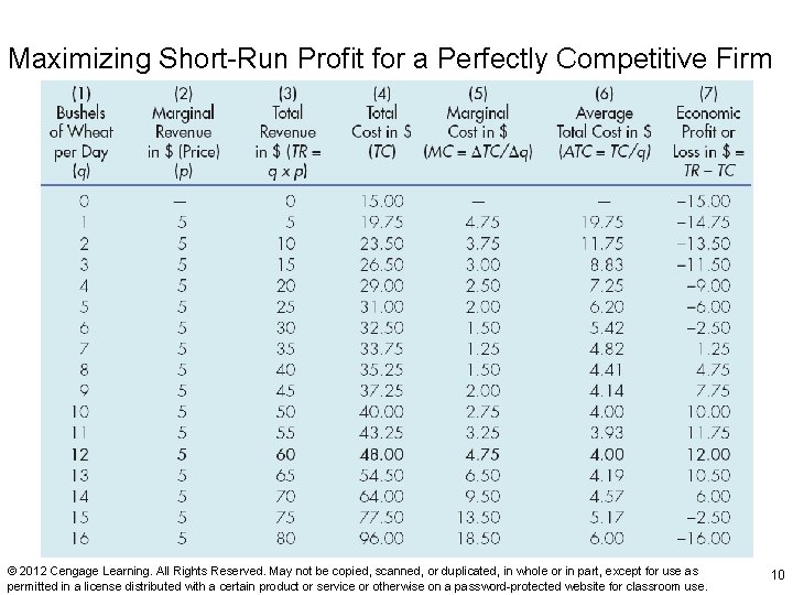 Exhibit 2 Maximizing Short-Run Profit for a Perfectly Competitive Firm © 2012 Cengage Learning.