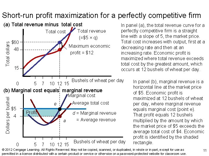 Exhibit 3 Short-run profit maximization for a perfectly competitive firm (a) Total revenue minus