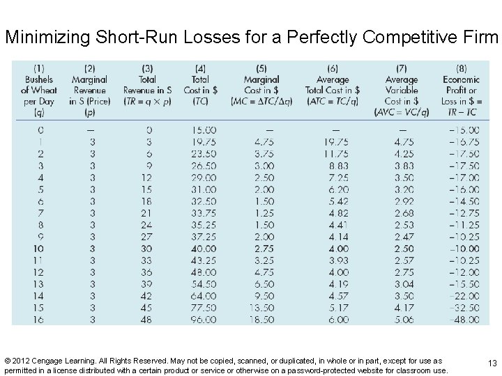 Exhibit 4 Minimizing Short-Run Losses for a Perfectly Competitive Firm © 2012 Cengage Learning.