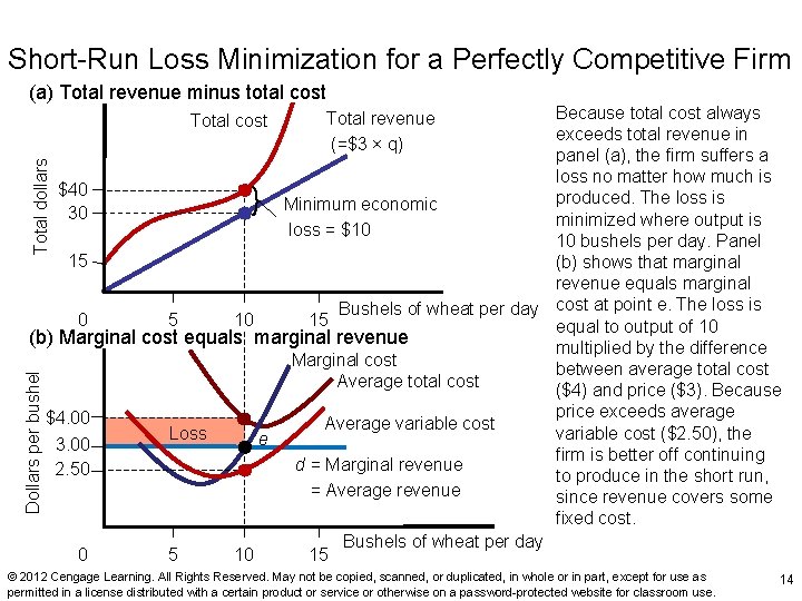 Exhibit 5 Short-Run Loss Minimization for a Perfectly Competitive Firm (a) Total revenue minus