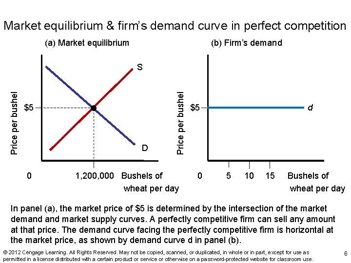 Exhibit 1 Market equilibrium & firm’s demand curve in perfect competition (b) Firm’s demand