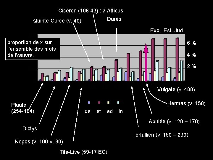 Cicéron (106 -43) : à Atticus Darès Quinte-Curce (v. 40) Exo Est Jud proportion