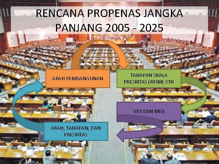 RENCANA PROPENAS JANGKA PANJANG 2005 - 2025 ARAH PEMBANGUNAN TAHAPAN SKALA PRIORITAS (RPJM) 5