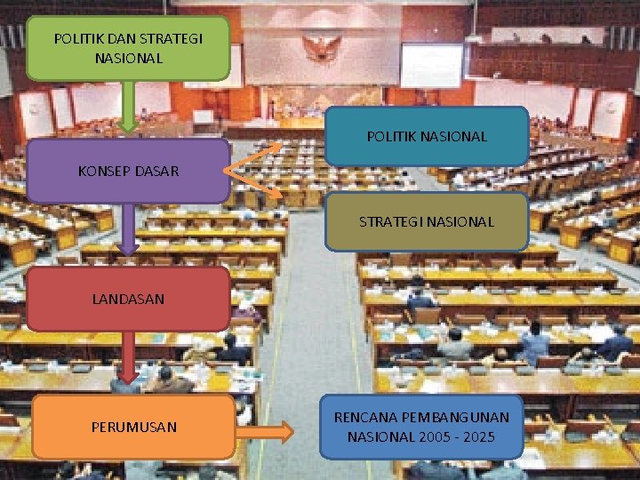 POLITIK DAN STRATEGI NASIONAL POLITIK NASIONAL KONSEP DASAR STRATEGI NASIONAL LANDASAN PERUMUSAN RENCANA PEMBANGUNAN