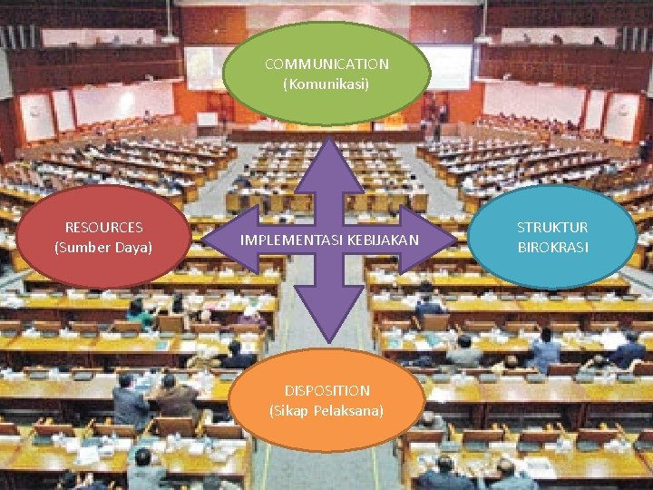 COMMUNICATION (Komunikasi) RESOURCES (Sumber Daya) IMPLEMENTASI KEBIJAKAN DISPOSITION (Sikap Pelaksana) STRUKTUR BIROKRASI 