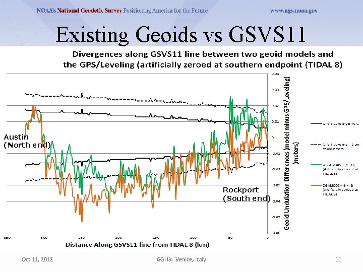 Existing Geoids vs GSVS 11 Austin (North end) Rockport (South end) Oct 11, 2012