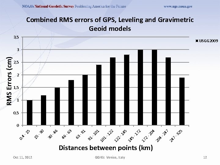 Combined RMS errors of GPS, Leveling and Gravimetric Geoid models 3, 5 USGG 2009