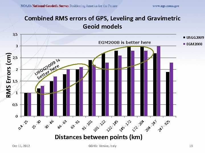 Combined RMS errors of GPS, Leveling and Gravimetric Geoid models 3, 5 USGG 2009
