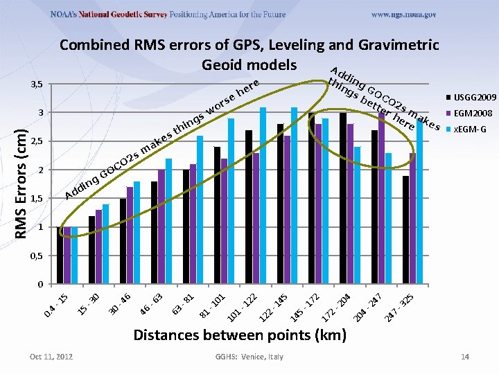 Combined RMS errors of GPS, Leveling and Gravimetric Geoid models Ad 3 RMS Errors Combined RMS errors of GPS, Leveling and Gravimetric Geoid models Ad 3 RMS Errors