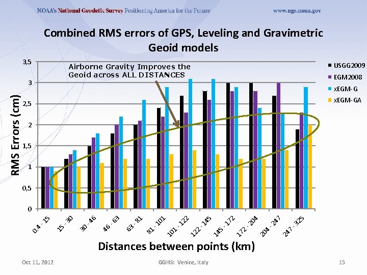 Combined RMS errors of GPS, Leveling and Gravimetric Geoid models 3, 5 3 RMS