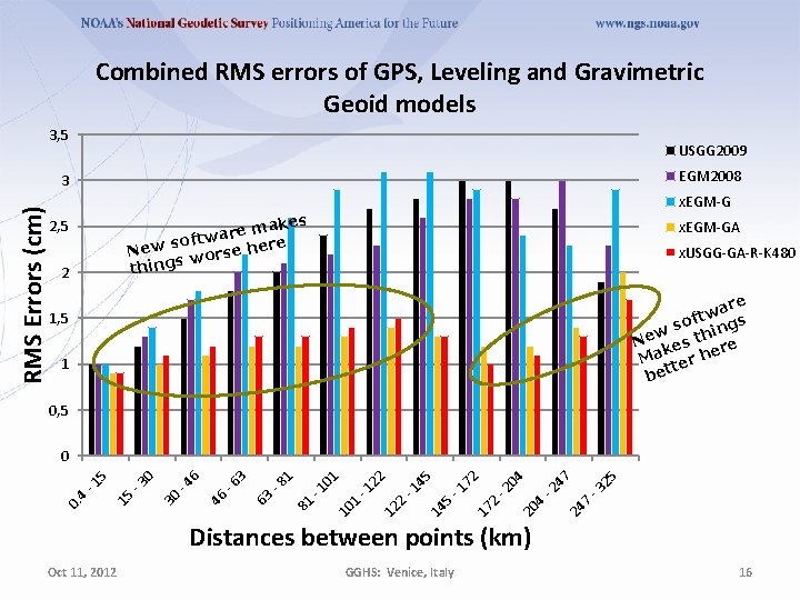 Combined RMS errors of GPS, Leveling and Gravimetric Geoid models 3, 5 USGG 2009