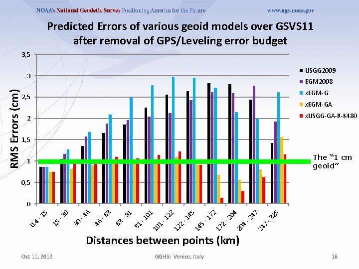 Predicted Errors of various geoid models over GSVS 11 after removal of GPS/Leveling error