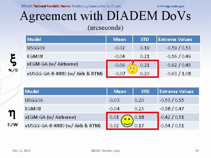 Agreement with DIADEM Do. Vs (arcseconds) x N/S Model Mean STD Extreme Values USGG