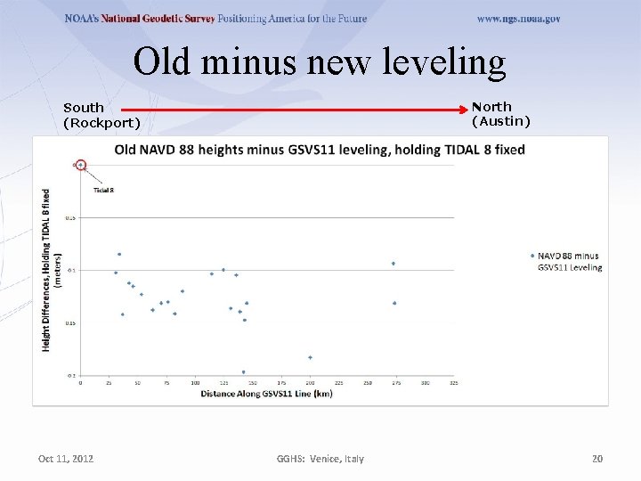 Old minus new leveling North (Austin) South (Rockport) Oct 11, 2012 GGHS: Venice, Italy