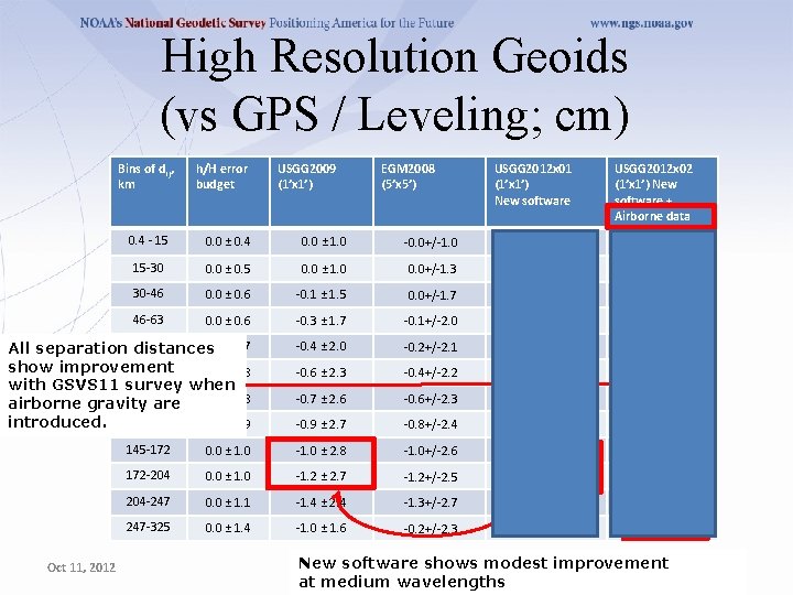 High Resolution Geoids (vs GPS / Leveling; cm) Bins of dij, km h/H error