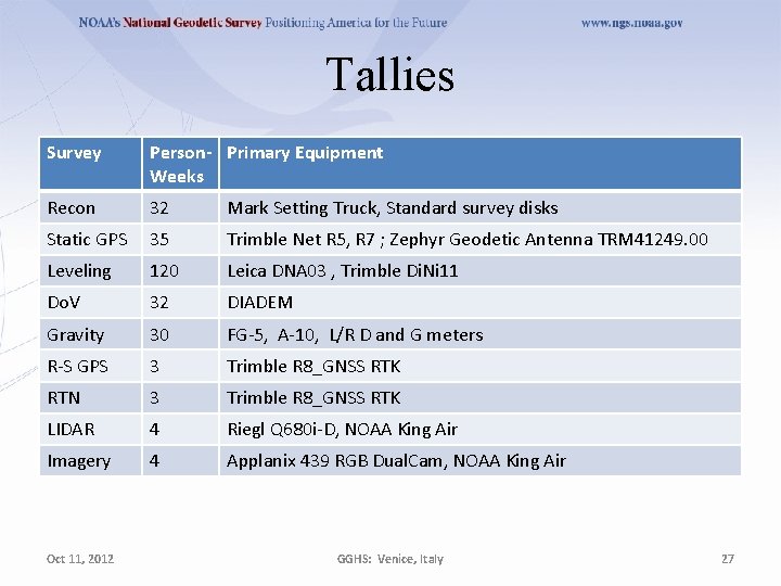 Tallies Survey Person- Primary Equipment Weeks Recon 32 Mark Setting Truck, Standard survey disks