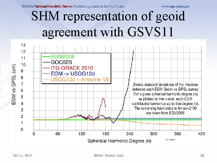 SHM representation of geoid agreement with GSVS 11 Oct 11, 2012 GGHS: Venice, Italy