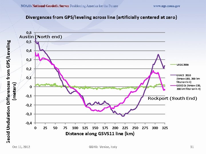 Geoid Undulation Differences from GPS/Leveling (meters) Divergences from GPS/leveling across line (artificially centered at