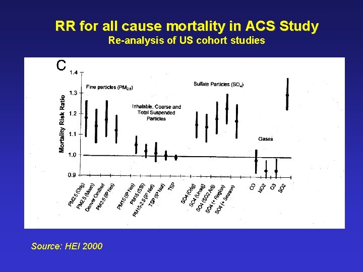 RR for all cause mortality in ACS Study Re-analysis of US cohort studies Source: