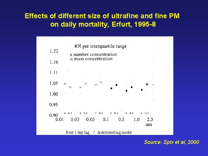 Effects of different size of ultrafine and fine PM on daily mortality, Erfurt, 1995
