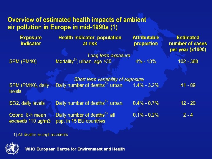 1) All deaths except accidents WHO European Centre for Environment and Health 