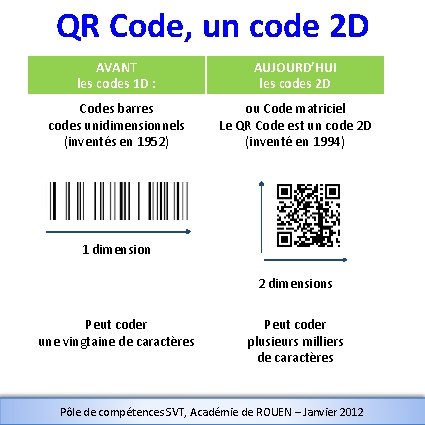 QR Code, un code 2 D AVANT les codes 1 D : AUJOURD’HUI les