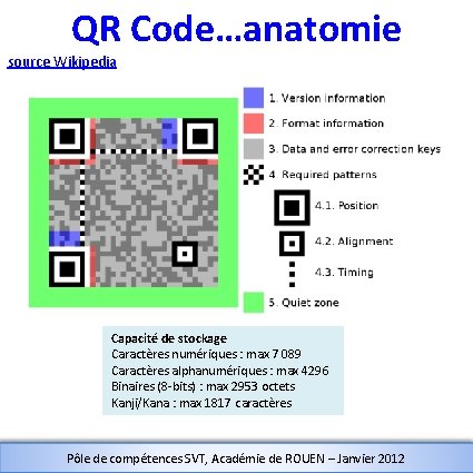 QR Code…anatomie source Wikipedia Capacité de stockage Caractères numériques : max 7 089 Caractères