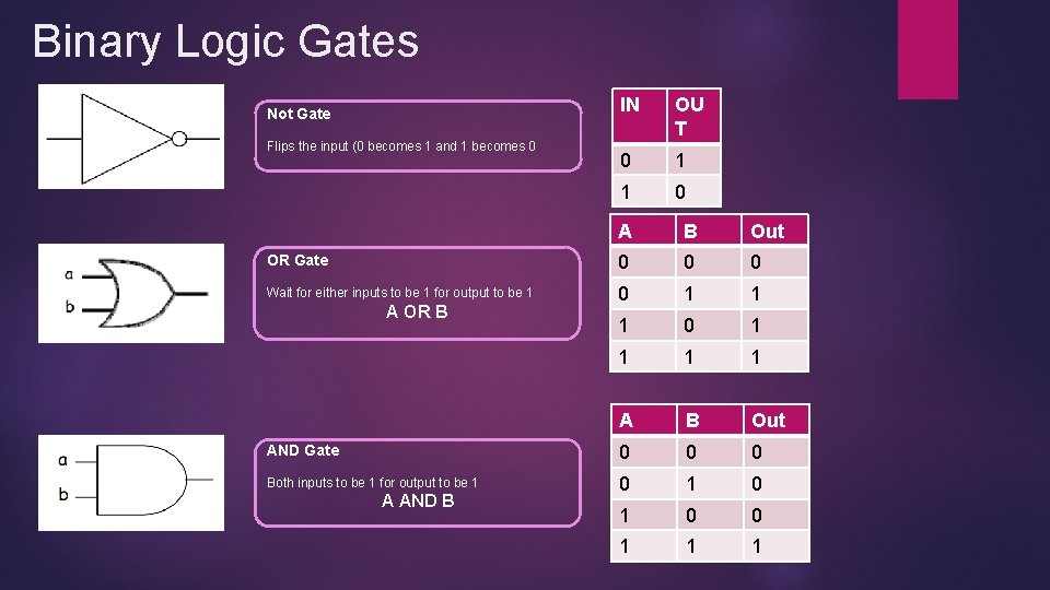 Binary Logic Gates Not Gate Flips the input (0 becomes 1 and 1 becomes