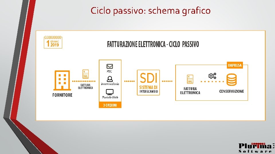 Ciclo passivo: schema grafico 