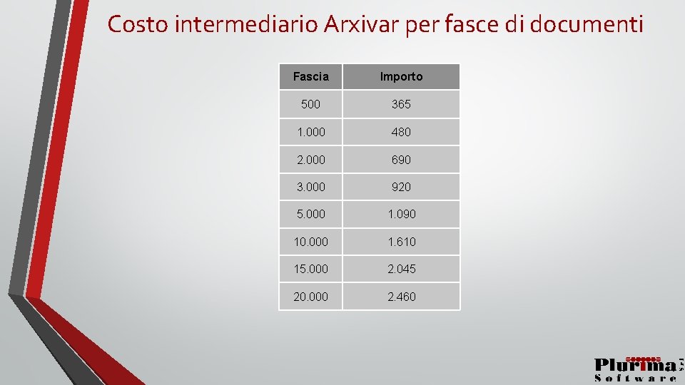 Costo intermediario Arxivar per fasce di documenti Fascia Importo 500 365 1. 000 480