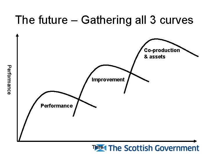 The future – Gathering all 3 curves Co-production & assets Performance Improvement Performance Time