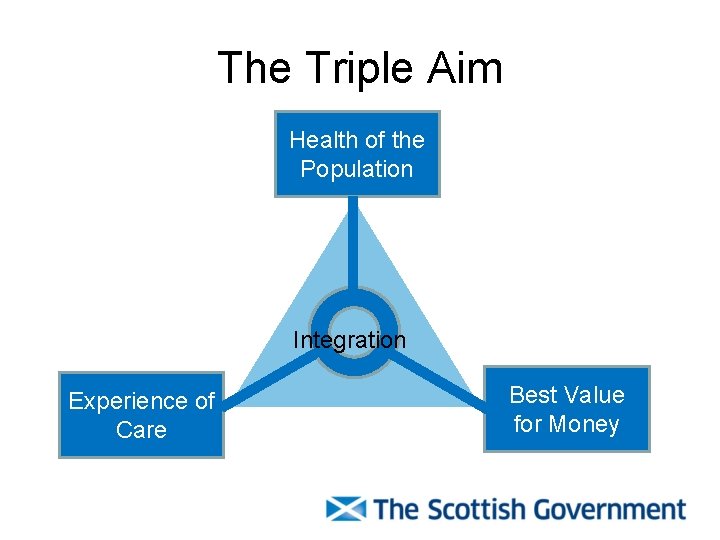 Triple Aim The Triple Aim Health of the Population Integration Experience of Care Best