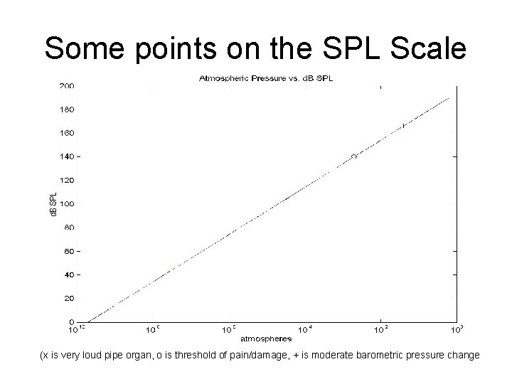 Some points on the SPL Scale (x is very loud pipe organ, o is
