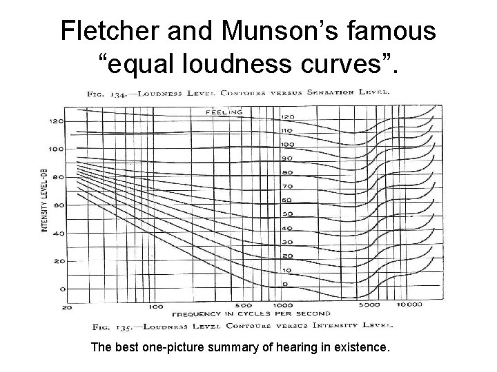 Fletcher and Munson’s famous “equal loudness curves”. The best one-picture summary of hearing in