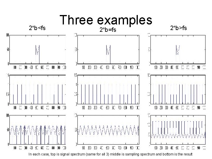 2*b<fs Three examples 2*b=fs 2*b>fs In each case, top is signal spectrum (same for