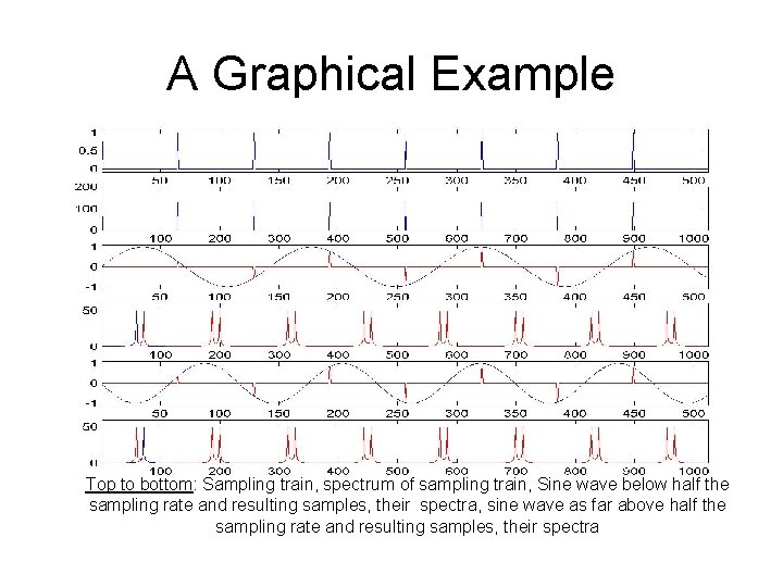 A Graphical Example Top to bottom: Sampling train, spectrum of sampling train, Sine wave