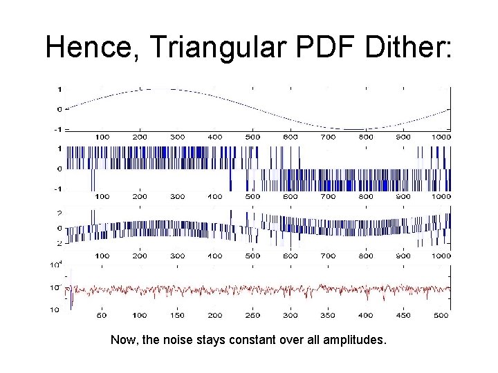 Hence, Triangular PDF Dither: Now, the noise stays constant over all amplitudes. 