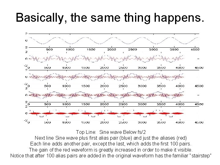 Basically, the same thing happens. Top Line: Sine wave Below fs/2 Next line Sine