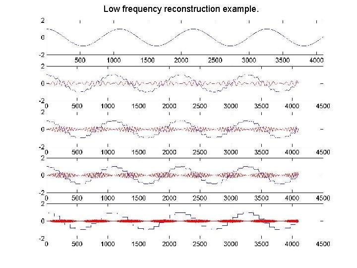 Low frequency reconstruction example. 