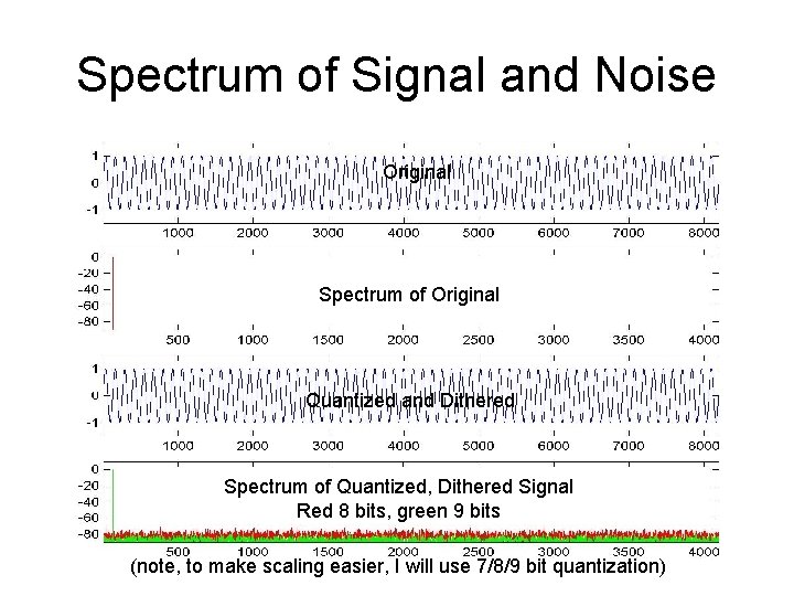 Spectrum of Signal and Noise Original Spectrum of Original Quantized and Dithered Spectrum of