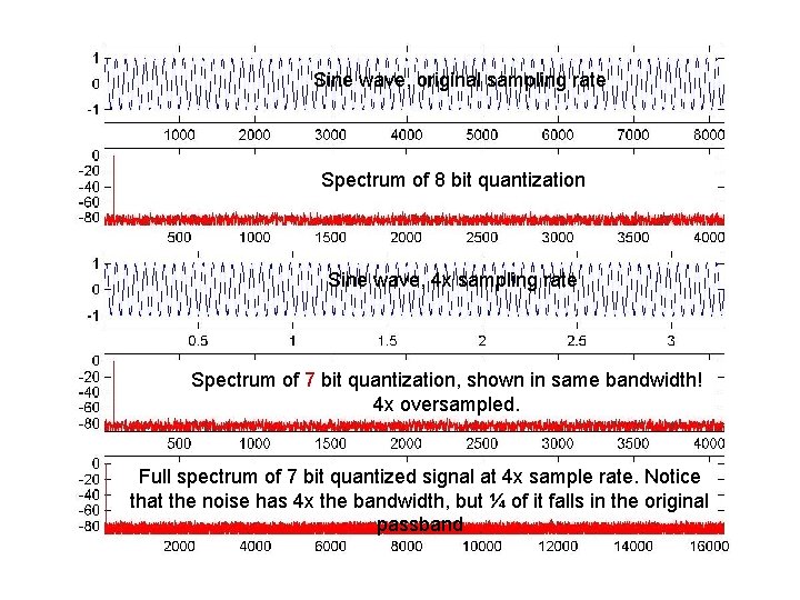 Sine wave, original sampling rate Spectrum of 8 bit quantization Sine wave, 4 x