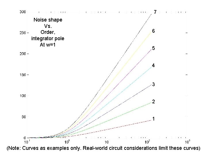 7 Noise shape Vs. Order, integrator pole At w=1 6 5 4 3 2