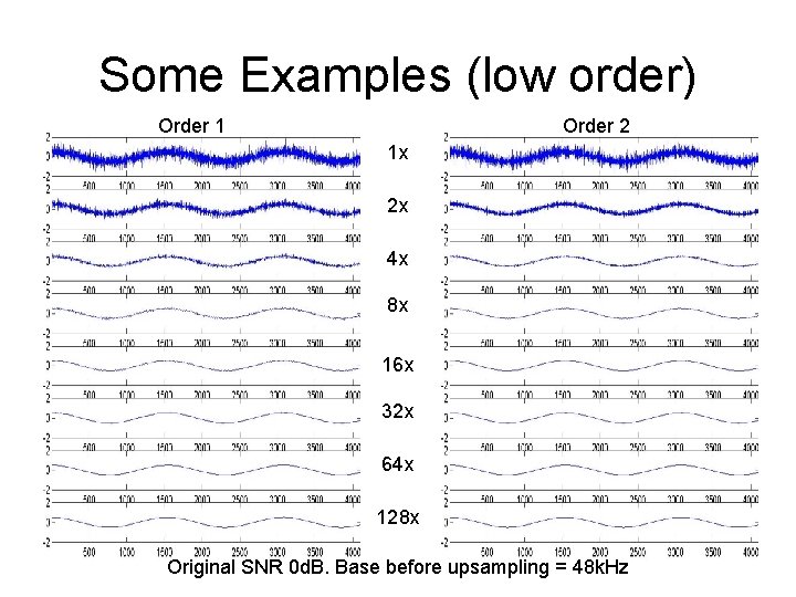 Some Examples (low order) Order 1 Order 2 1 x 2 x 4 x