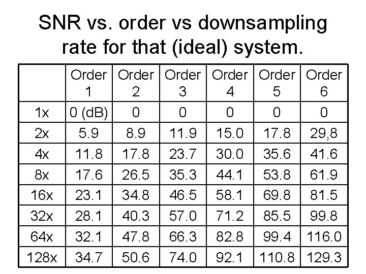 SNR vs. order vs downsampling rate for that (ideal) system. Order 1 1 x