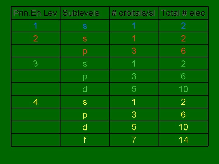 Prin. En. Lev Sublevels 1 s 2 s p 3 s p d 4