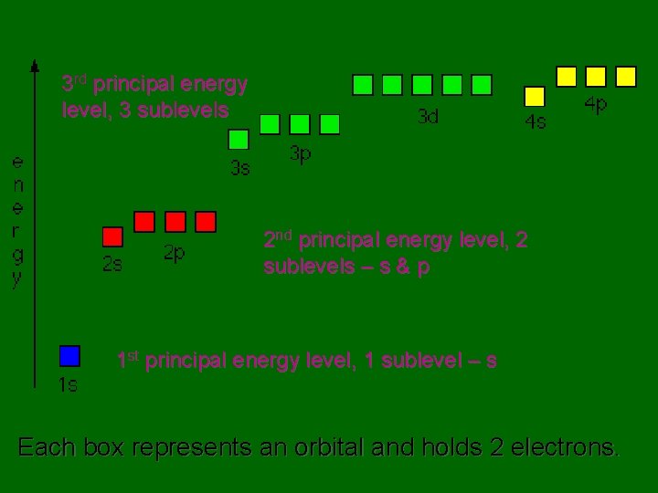 3 rd principal energy level, 3 sublevels 2 nd principal energy level, 2 sublevels