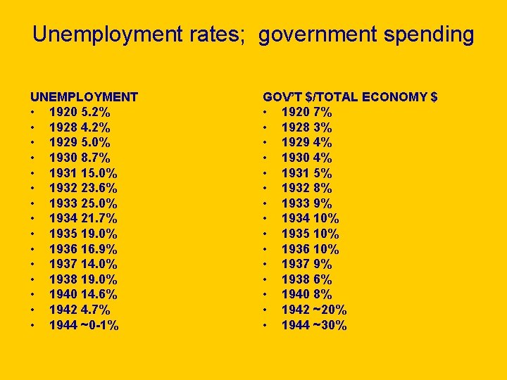 Unemployment rates; government spending UNEMPLOYMENT • 1920 5. 2% • 1928 4. 2% •
