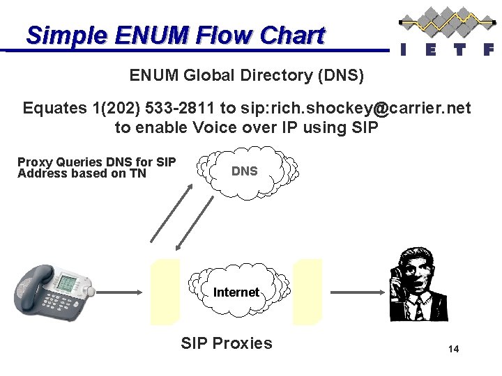 Simple ENUM Flow Chart ENUM Global Directory (DNS) Equates 1(202) 533 -2811 to sip: