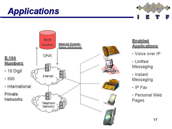 Applications ENUM Directory E. 164 Numbers DNS Enabled Applications • Voice over IP •