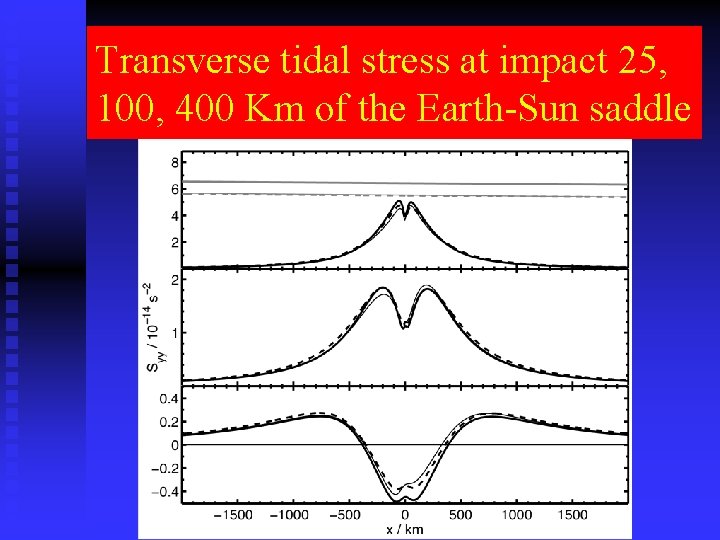 Transverse tidal stress at impact 25, 100, 400 Km of the Earth-Sun saddle 